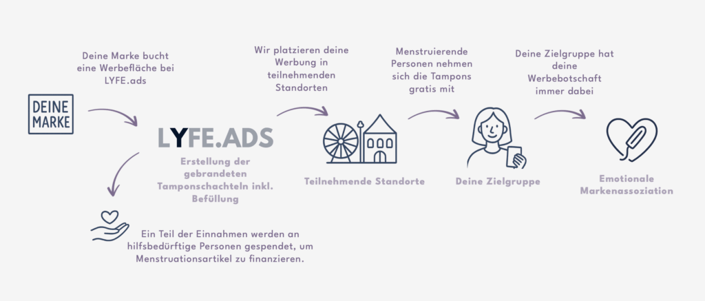 Prozess der Zusammenarbeit mit LYFE.ads um gratis Tampons zu ermöglichen